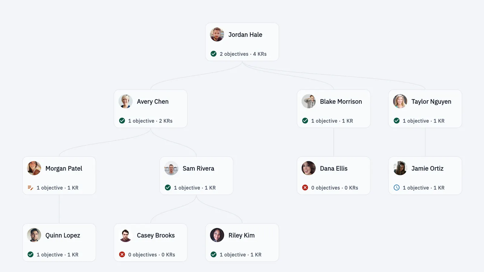 Gahmbit People directory with coverage chips — including people who have no OKRs yet